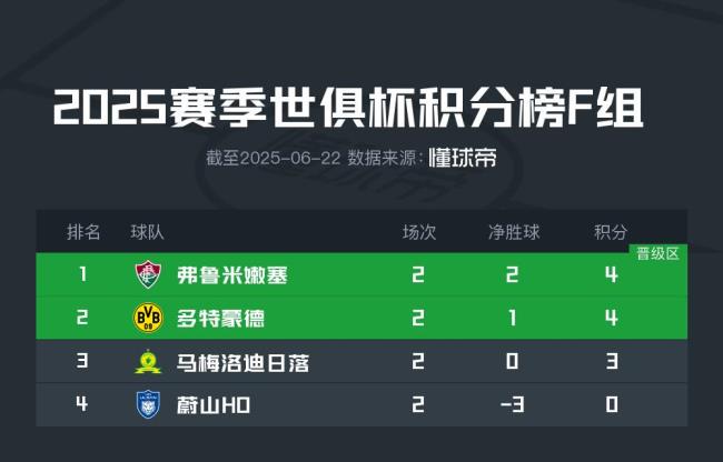 世俱杯F组出线形势：三队角逐头名，净胜球或定多特与弗鲁米嫩塞命运