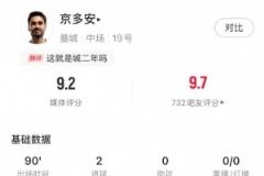 梅开二度！京多安全场数据：2射2球，传球成功率92%