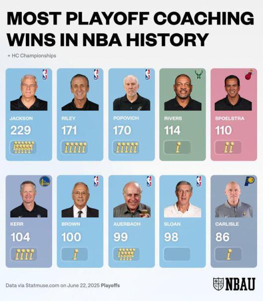 NBA季后赛教练胜场数排名：禅师稳居第一，卡莱尔跻身历史前十
