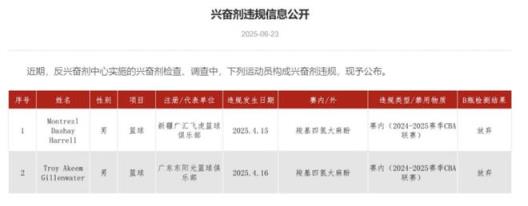 哈雷尔、吉伦沃特季后赛期间违规使用兴奋剂 篮协配合调查