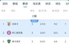 C组积分榜揭晓：本菲卡与拜仁晋级，博卡2分遭淘汰，奥克兰城仅1分