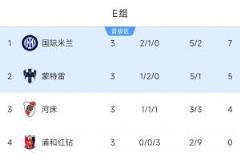 E组最终积分榜：国米领跑出线，河床从第一跌至第三出局，蒙特雷排名第二