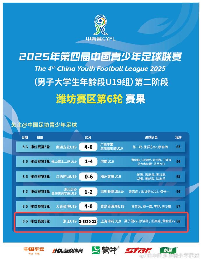 点球大战21轮，中青赛：申花U19 3-3（21-20）逆转浙江U19